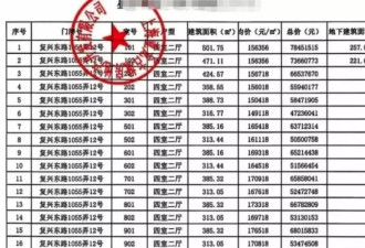 上海“天价”豪宅遭疯抢，3位当红明星被曝在列