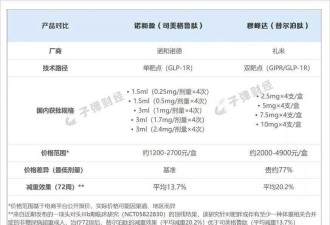 司美格鲁肽登顶“药王”！减肥针在华90天吸金7亿