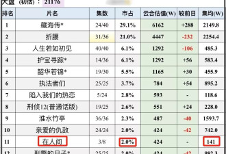 赵丽颖新剧大扑街，演技扛剧能力皆遭质疑