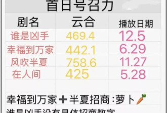 赵丽颖新剧大扑街，演技扛剧能力皆遭质疑