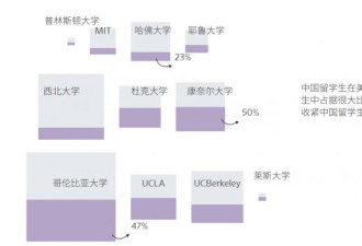 川普打击中国学生 美媒多图揭两大恶果