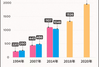 七成大学生生活费不够，1500块根本活不到月底