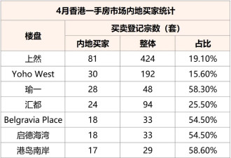 爆买香港！内地客狂扫1207套房，豪掷$114亿