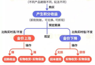 知名中国黄金机构疑爆雷 有人全家被套超1200万