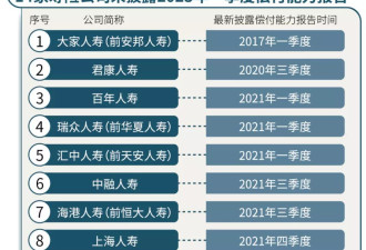 中国75家寿险公司“体检”，10余家偿付能力为谜
