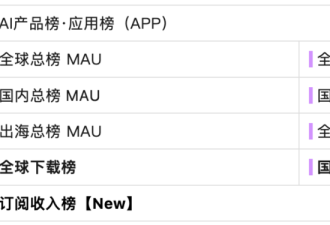 2025最新AI吸金榜TOP 25，谁在闷声赚大钱？｜AI产品榜