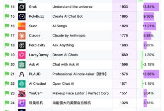 2025最新AI吸金榜TOP 25，谁在闷声赚大钱？｜AI产品榜