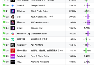 2025最新AI吸金榜TOP 25，谁在闷声赚大钱？｜AI产品榜