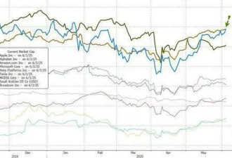 2个月涨超1万亿美元，英伟达重回“市值第一”宝座