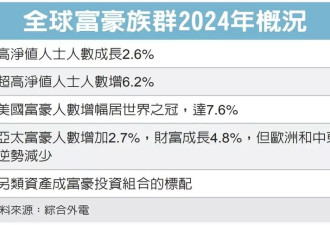 财富转移浪潮 全球百万美元富豪人数创历史新高