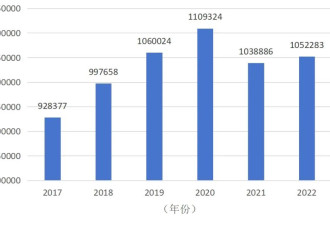 出国留学不“香”了？最新数据告诉你真相