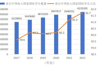 出国留学不“香”了？最新数据告诉你真相