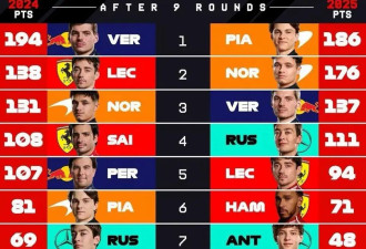 F1九站赛季数据分析：法拉利明显退步