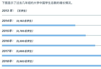 中国留学生最多美国大学排名! 第一名果然…
