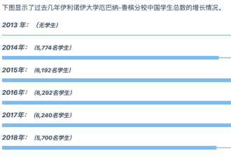 中国留学生最多美国大学排名! 第一名果然…