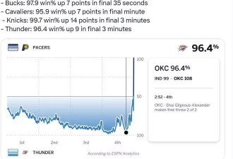 NBA步行者多神奇？4场季后赛逆转胜概率几不可能