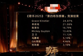 《歌手2025》第四期竞演结果出炉：Grace蝉联第一，范玮琪被淘汰