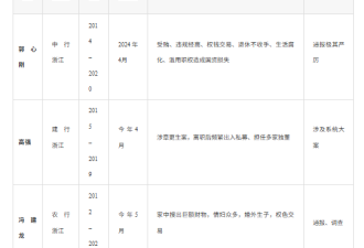 官场无朋友：行长咬省长，省长供行长，总裁跳楼