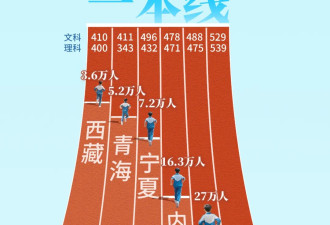 很意外，它才是中国难度最被低估的高考大省