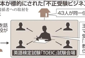 跨国代考黑幕：中国留学生日本考场“替身”被捕