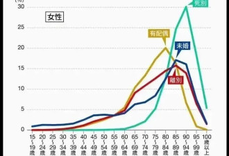 为什么老伴走后，独居的女性多半能长寿？
