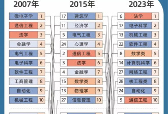 7 张热门专业变迁图，给今年的 1335 万高考生