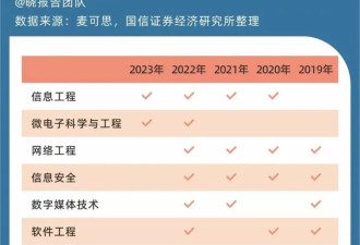7 张热门专业变迁图，给今年的 1335 万高考生