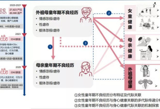 童年创伤或影响三代人，甚至是生理健康？