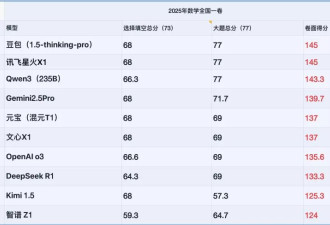 人类高考“封王”的大模型，离真的“AI状元”还有多远？