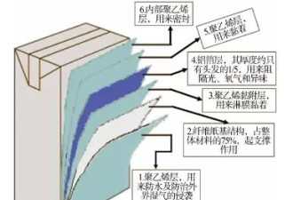 为什么汽水瓶是圆的，牛奶盒却是方的？