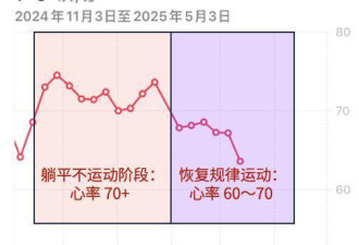 心跳慢更长寿 1分钟跳多少次最健康