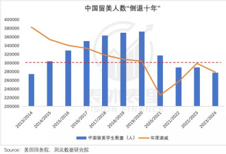 川普欢迎中国留学生 我却想回国了