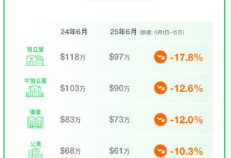 51独家发布：列治文山独立屋价一年净跌35万，公寓跌幅最小