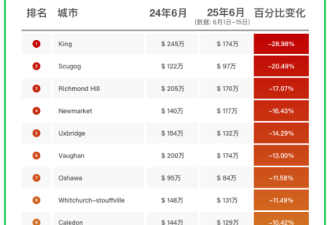 51独家发布：列治文山独立屋价一年净跌35万，公寓跌幅最小
