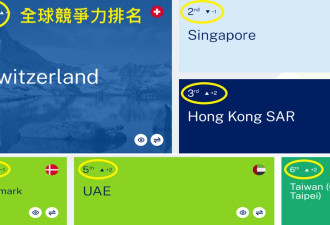 全球竞争力：瑞士香港重夺冠丶季军 中国跌至16位