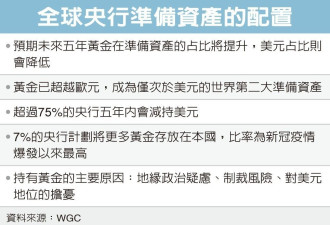 全球央行买黄金、卖美元 准备资产大洗牌