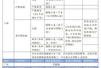 广州结束15年楼市限制政策，其他一线城市会跟吗?