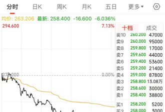 泡泡玛特股价大跌超6%，市值蒸发超200亿元