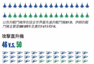 伊朗兵力占优却全面挨打？军力对比揭尴尬真相