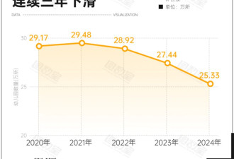 每小时2家幼儿园关停 中国在园幼儿5年减1234万