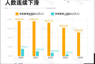 每小时2家幼儿园关停 中国在园幼儿5年减1234万