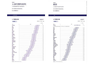 人权组织点评各国人权状况 中国各评分几乎垫底
