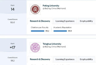 意外! 最新QS全球大学排名: 多大丢了"第一宝座"! 2大指标拖后腿