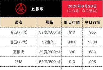 “普五”跌破800元，这次五粮液“没招了”？