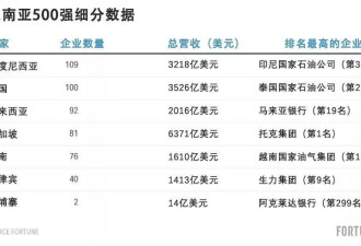 《财富》东南亚500强中，面积最小的国家创收最高