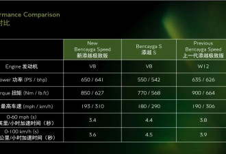 地表最强EA825的快乐 试驾全新宾利添越极致版