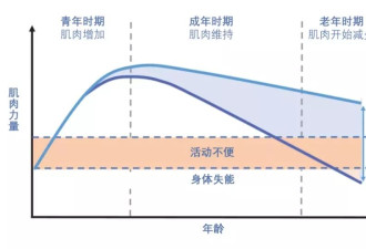 那些很少运动的人，最后都怎么样了