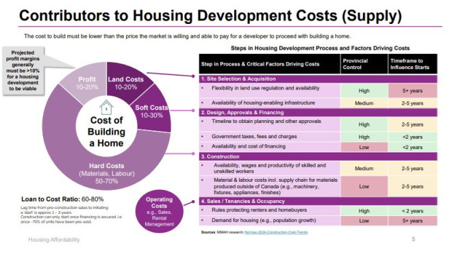 Data presented to Ontario’s housing minister.