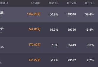 《酱园弄》下部危了！陈可辛喊话观众帮帮忙