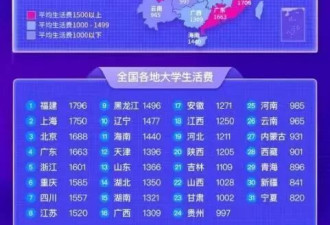 爸爸大学时1000元够花,现在大学生2000元够做啥？